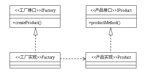 Java设计模式：工厂方法模式