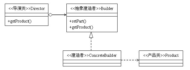 Java设计模式：建造者模式