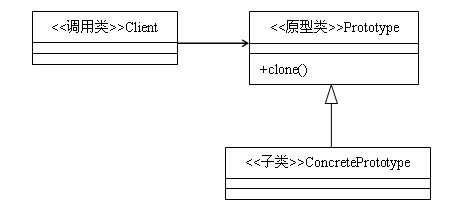 Java设计模式：原型模式