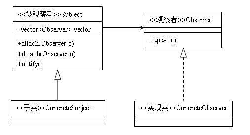 Java设计模式：观察者模式