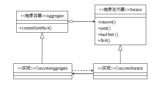 Java设计模式：迭代器模式